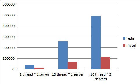 redis_mysql