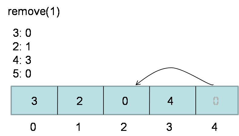 insdelgetrandom2