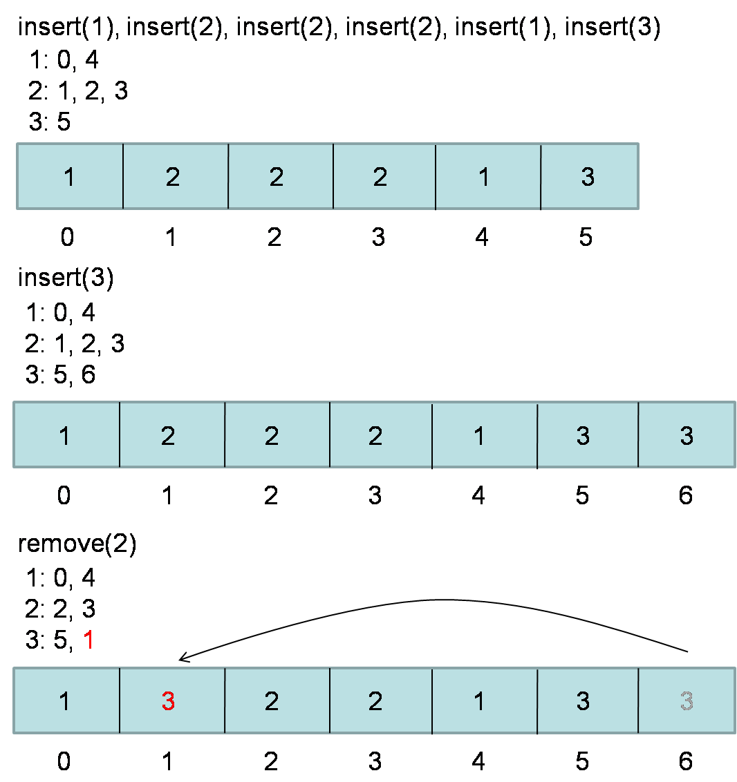 insdelgetrandomallowdup2