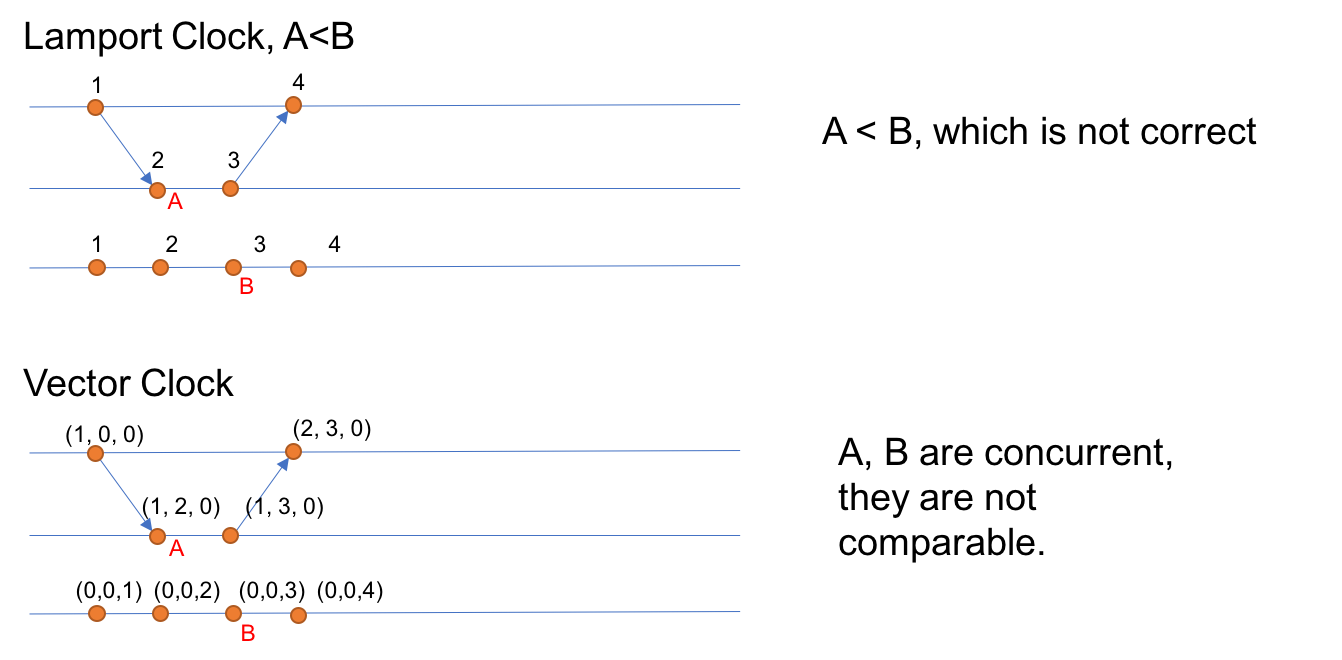 vector_lamport