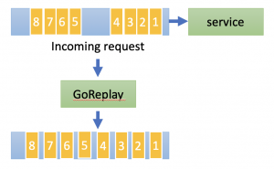 GoReplay_traffic_change