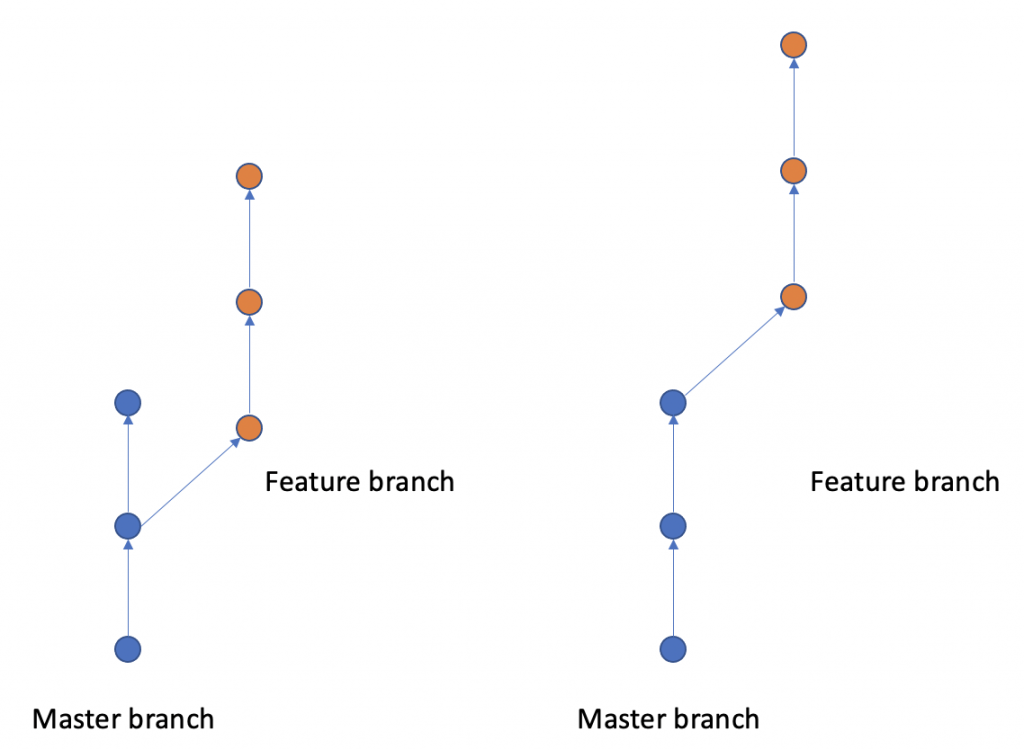 rebase on master git