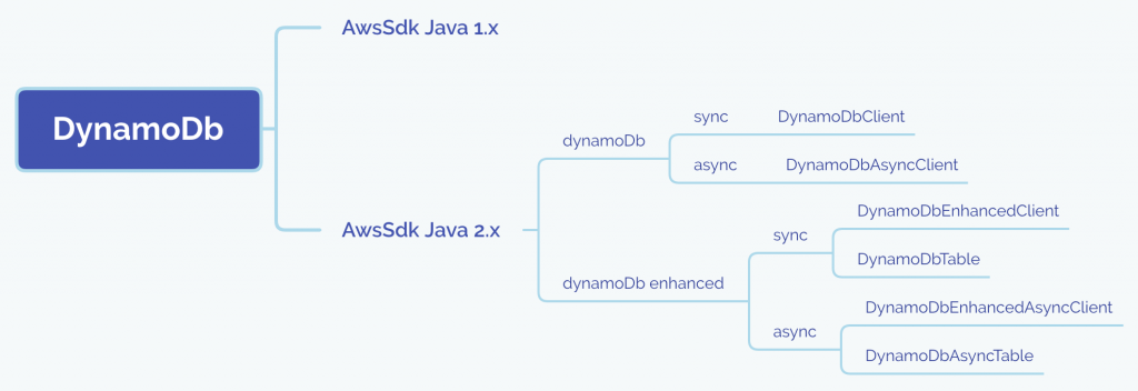 dynamodb_hierarchy